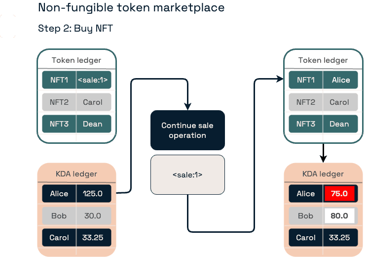 Alice continues the execution of the sale pact